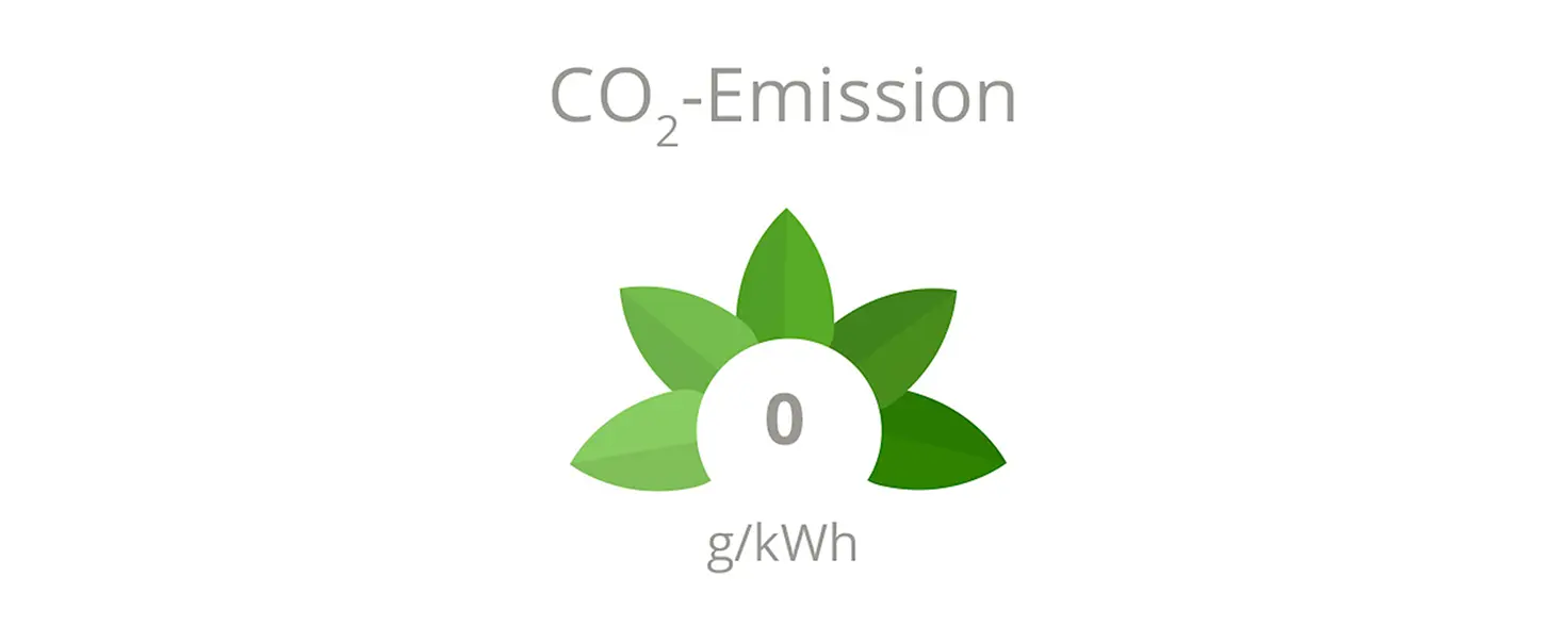 Grüne Blätter umrahmen die Zahl 0 und zeigen so, dass die CO2-Emissionen bei 0 liegen
