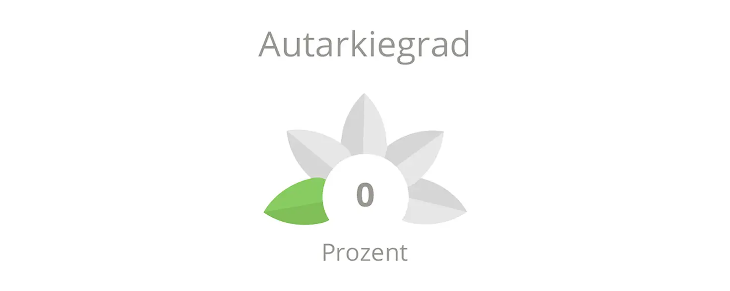 Projekt Friedenauer Höhe: Autarkiegrad 0 Prozent.