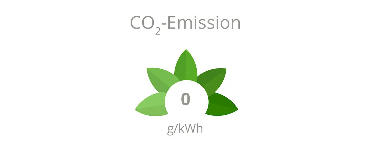 Projekt Friedenauer Höhe: CO2-Emission 0 Gramm pro Kilowattstunde