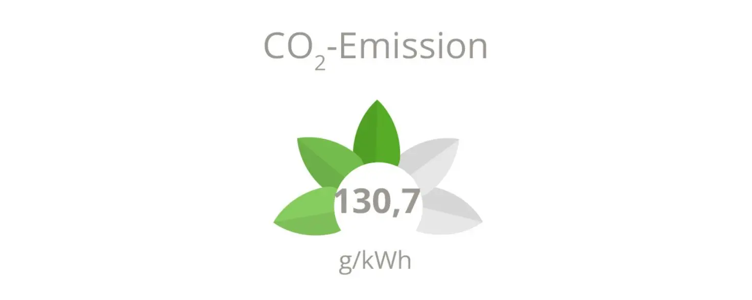 Generationenhaus Holländergarten: 130,7 Gramm pro Kilowattstunde CO2-Emission.