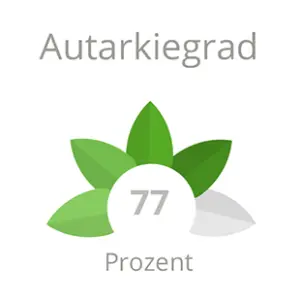 Grafik Karllotta: 77 Prozent Autarkiegrad