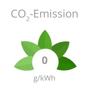 Grafik Karllotta: -6,9 g/kWh CO2-Emissionen