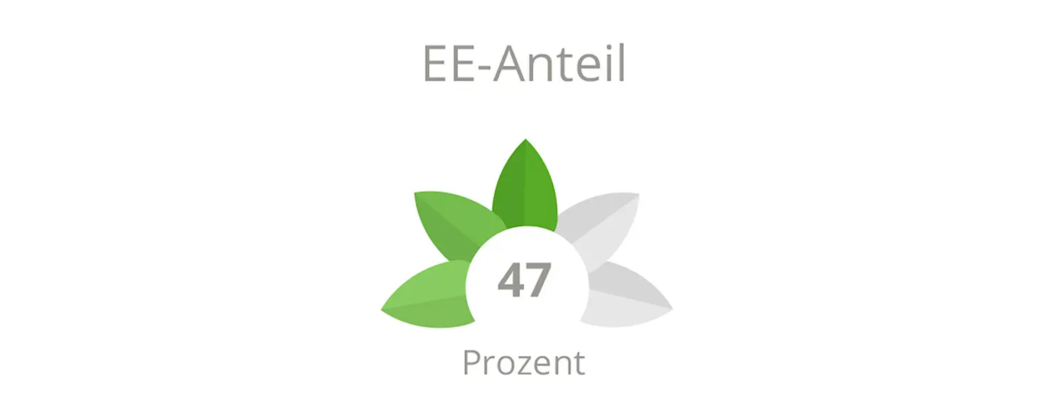 Pulse Berlin: 47 Prozent erneuerbare Energien