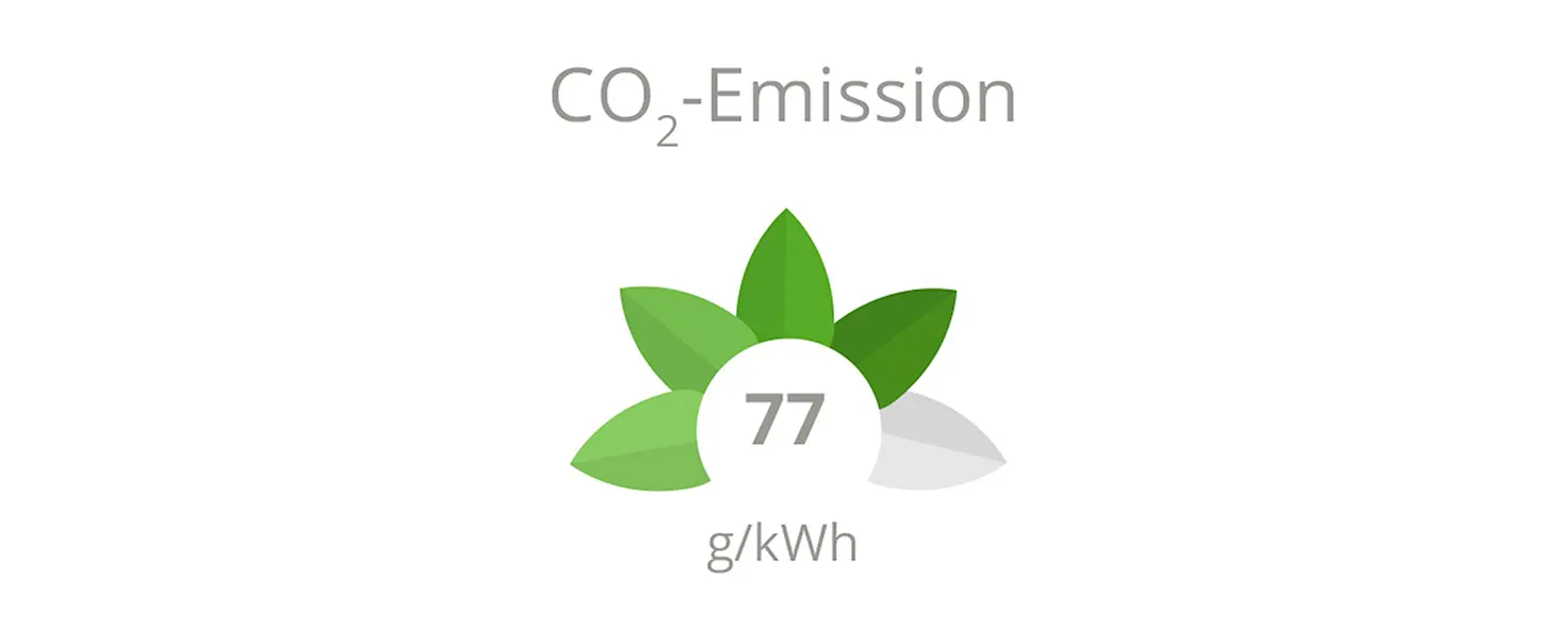 Quartier Hugos: CO2-Emission 77 Gramm pro Kilowattstunde