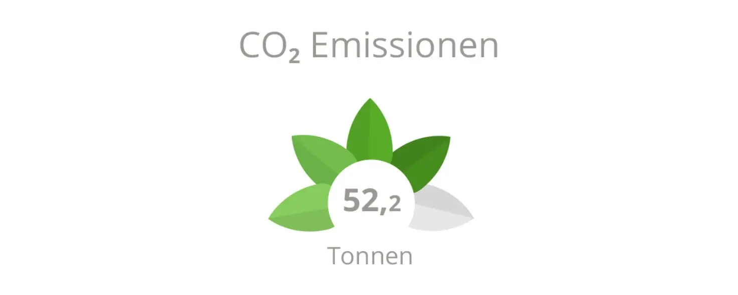 Rothaarbad CO2-Emissionen: 52,2 Tonnen