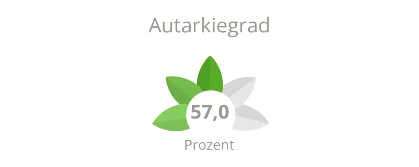 Projekt Zillecampus: 57 Prozent Autarkiegrad