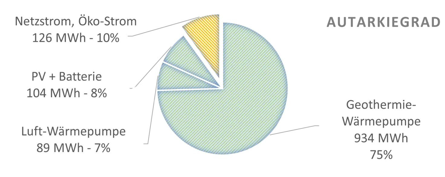 Grafik zum Autarkiegrad des Büroensembles Zillecampus in Berlin-Charlottenburg.