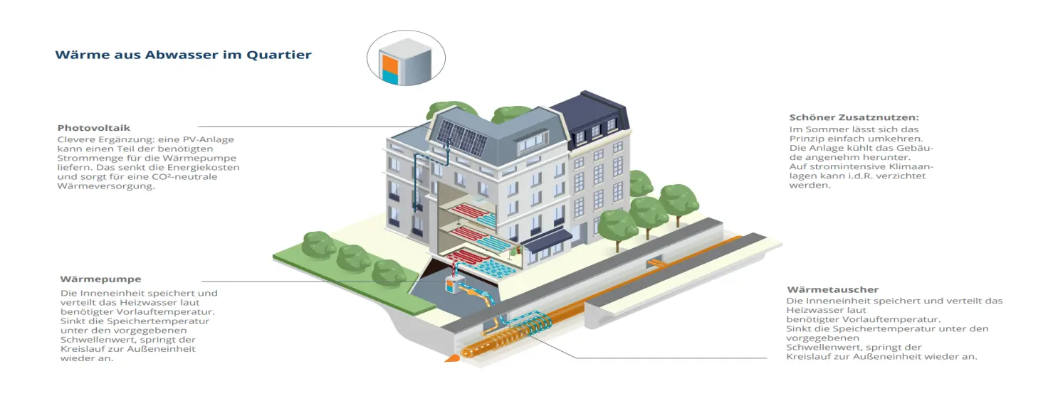 Eine Grafik erklärt den Prozess zur Nutzung von Wärme aus Abwasser