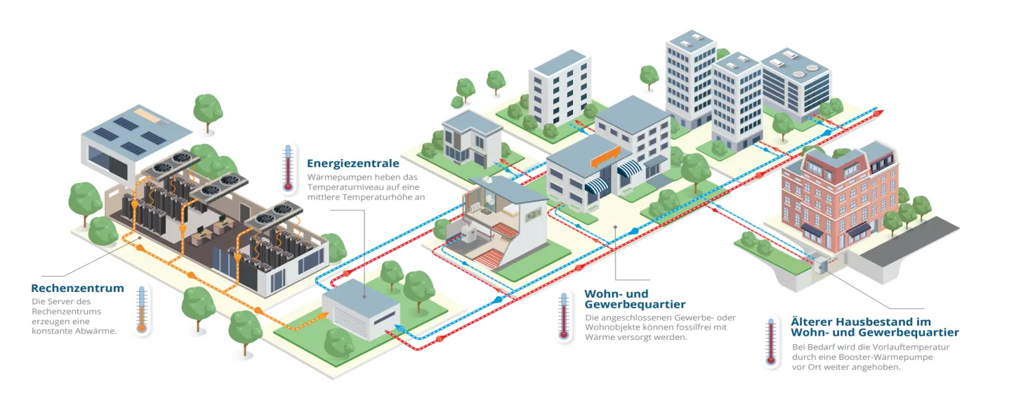 Eine Grafik erklärt den Prozess zur Nutzung von Abwärme aus Rechenzentren